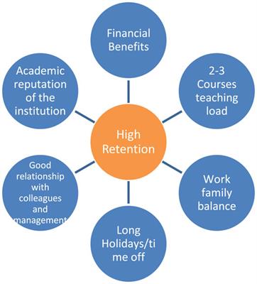 A Study of Faculty Retention Factors in Educational Institutes in Context With ABET
